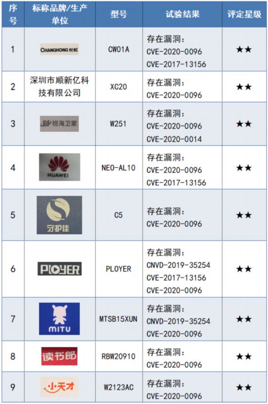 为、长虹、读书郞、普耐尔等样品表现不佳k8凯发国际登录12款儿童手表测试！华(图7)