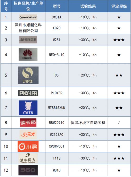 为、长虹、读书郞、普耐尔等样品表现不佳k8凯发国际登录12款儿童手表测试！华(图6)