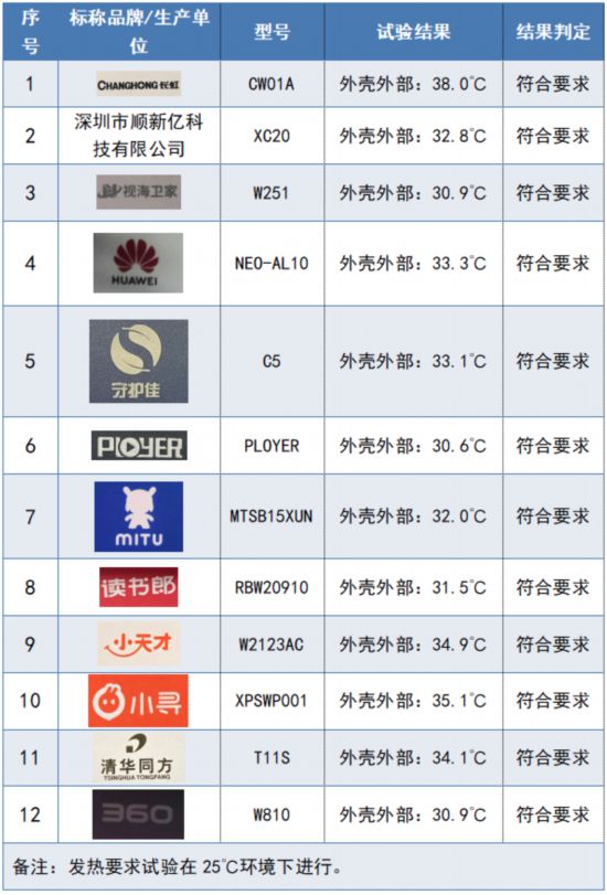 为、长虹、读书郞、普耐尔等样品表现不佳k8凯发国际登录12款儿童手表测试！华(图4)