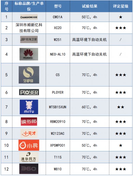 为、长虹、读书郞、普耐尔等样品表现不佳k8凯发国际登录12款儿童手表测试！华