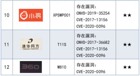 为、长虹、读书郞、普耐尔等样品表现不佳k8凯发国际登录12款儿童手表测试！华(图9)