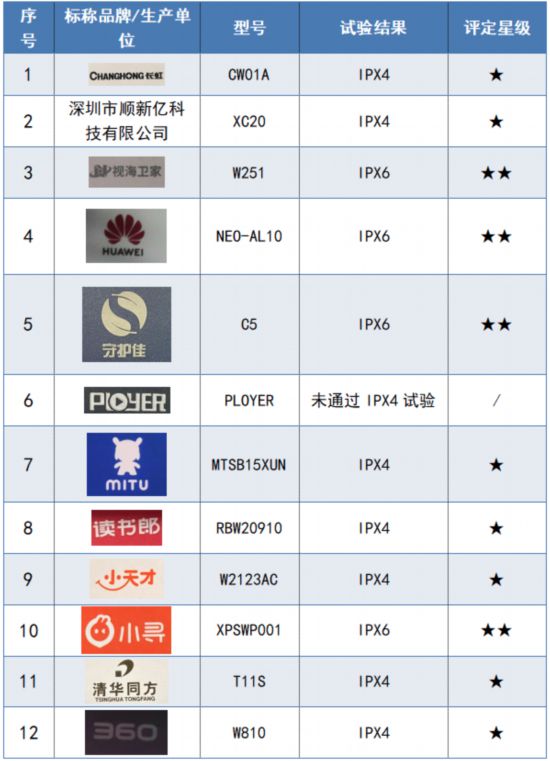 为、长虹、读书郞、普耐尔等样品表现不佳k8凯发国际登录12款儿童手表测试！华(图10)