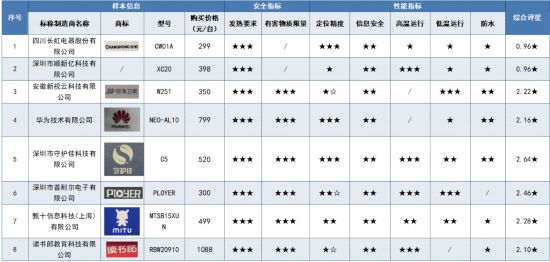 为、长虹、读书郞、普耐尔等样品表现不佳k8凯发国际登录12款儿童手表测试！华(图8)